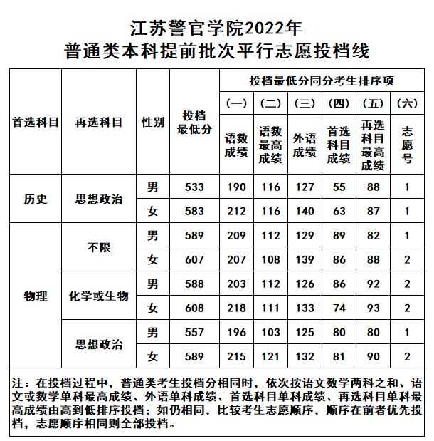 江苏警官学院分数线