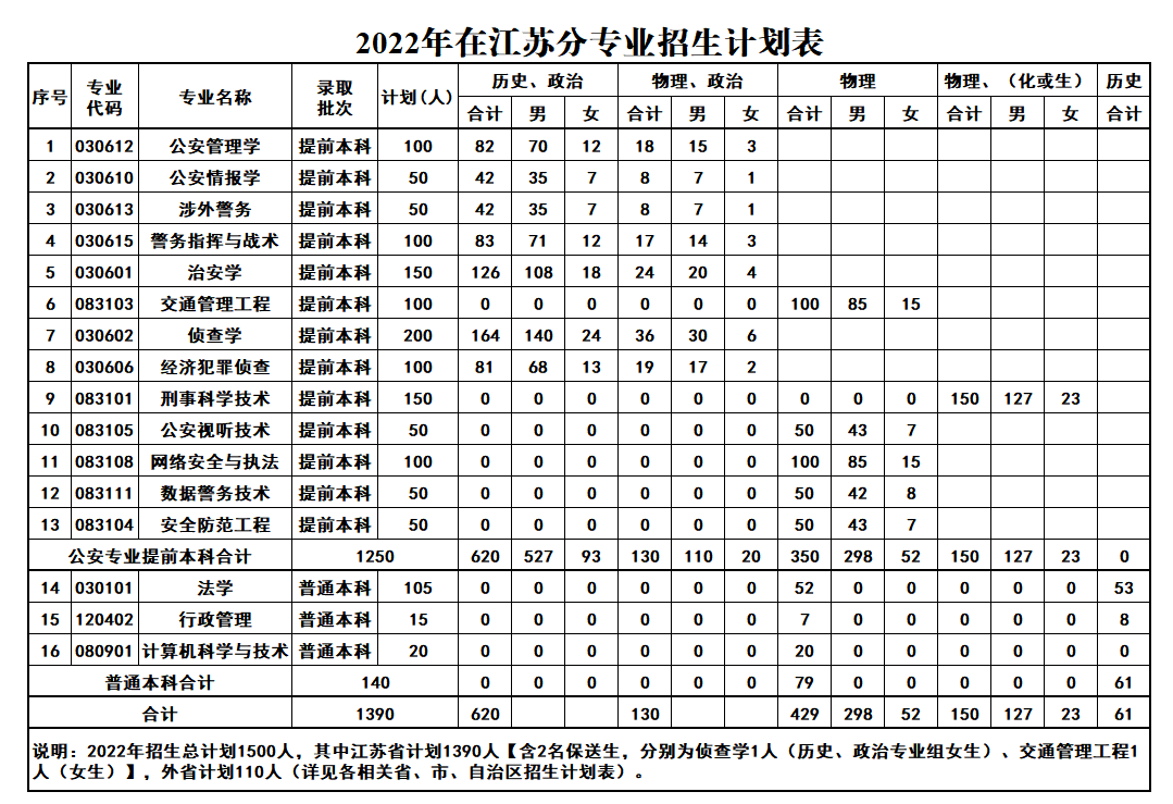 江苏警官学院招生计划