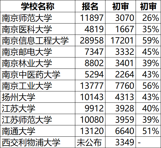 综合评价初审通过率