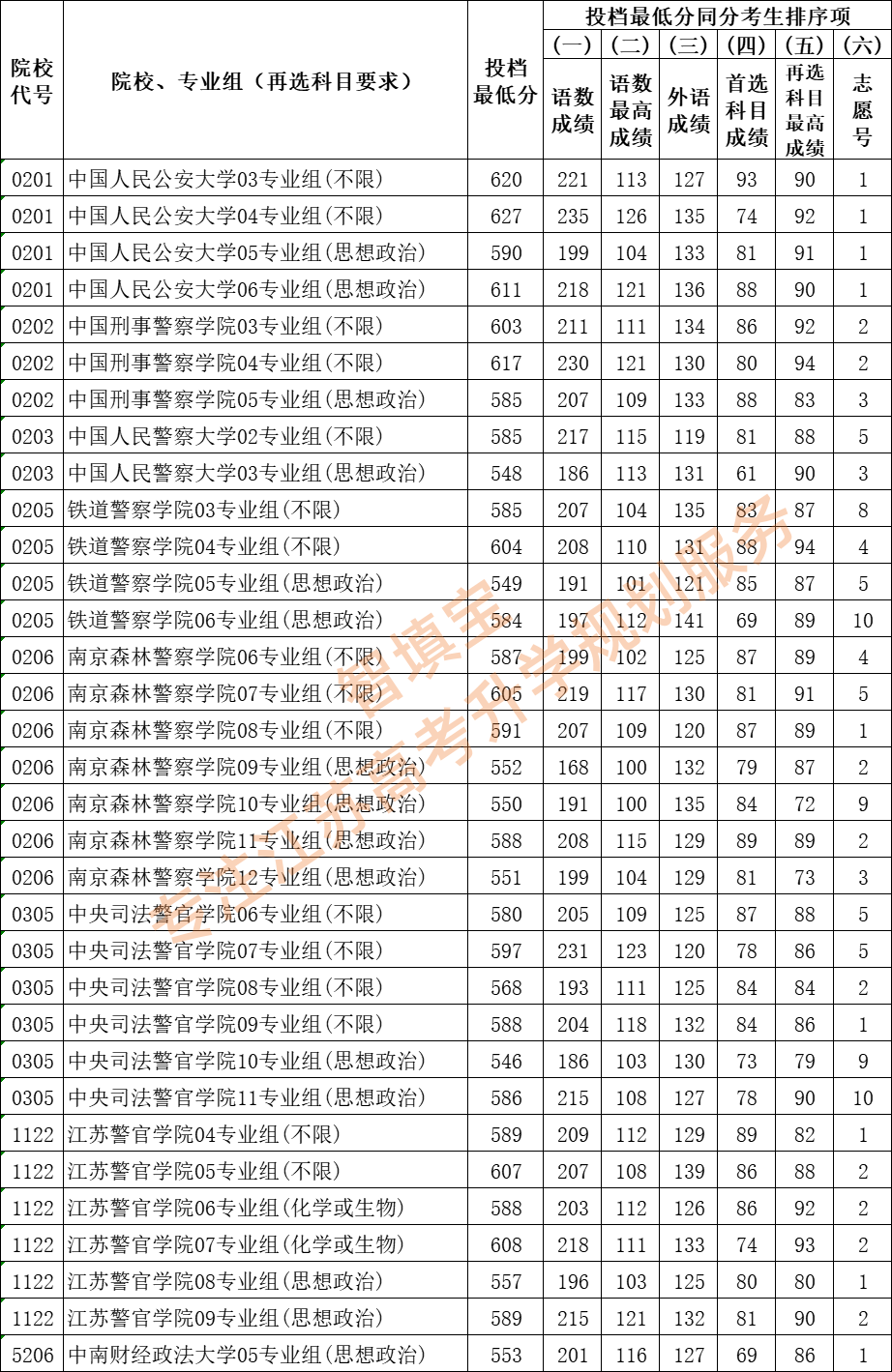 公安政法大学分数线2022