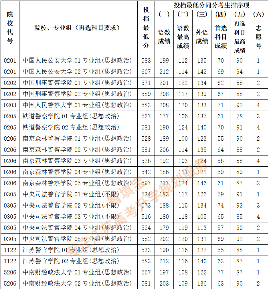 全国公安政法大学在江苏录取分数线2023